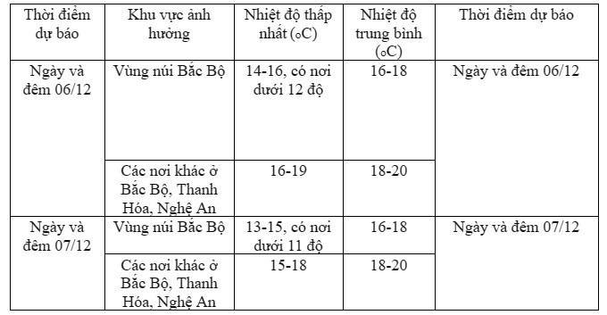 Không khí lạnh tăng cường, nhiệt độ thấp nhất có thể dưới 11 độ