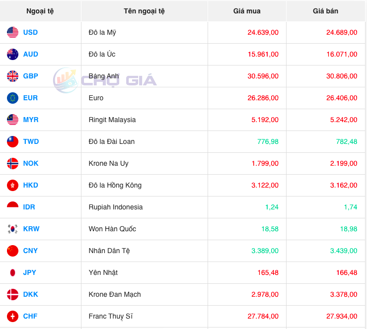 Bảng giá ngoại chợ đen lúc 8 giờ 00 phút hôm nay 2/12/2023