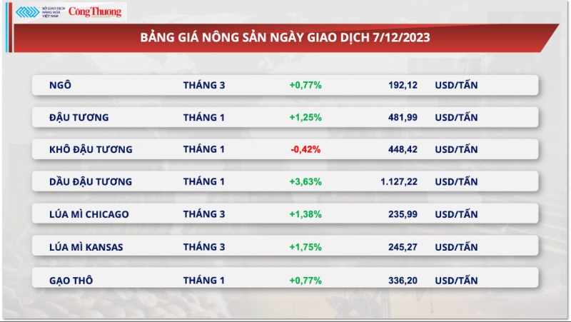 Thị trường hàng hoá hôm nay 8/12/2023: Sắc xanh trở lại trên thị trường hàng hóa nguyên liệu thế giới