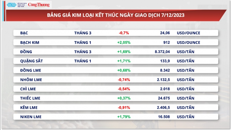 Thị trường hàng hoá hôm nay 8/12/2023: Sắc xanh trở lại trên thị trường hàng hóa nguyên liệu thế giới