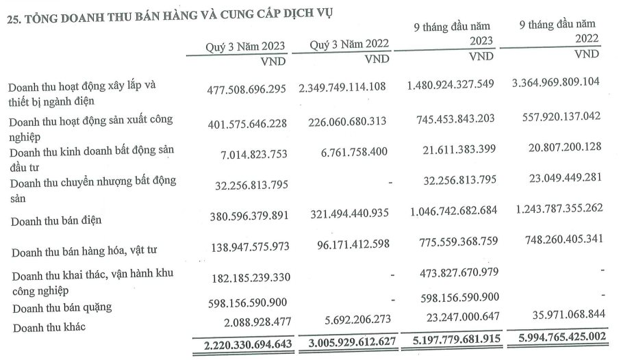 Một doanh nghiệp trên sàn bất ngờ thu về hàng trăm tỷ đồng từ loại kim loại đang được các hãng pin xe điện săn lùng - Ảnh 2.