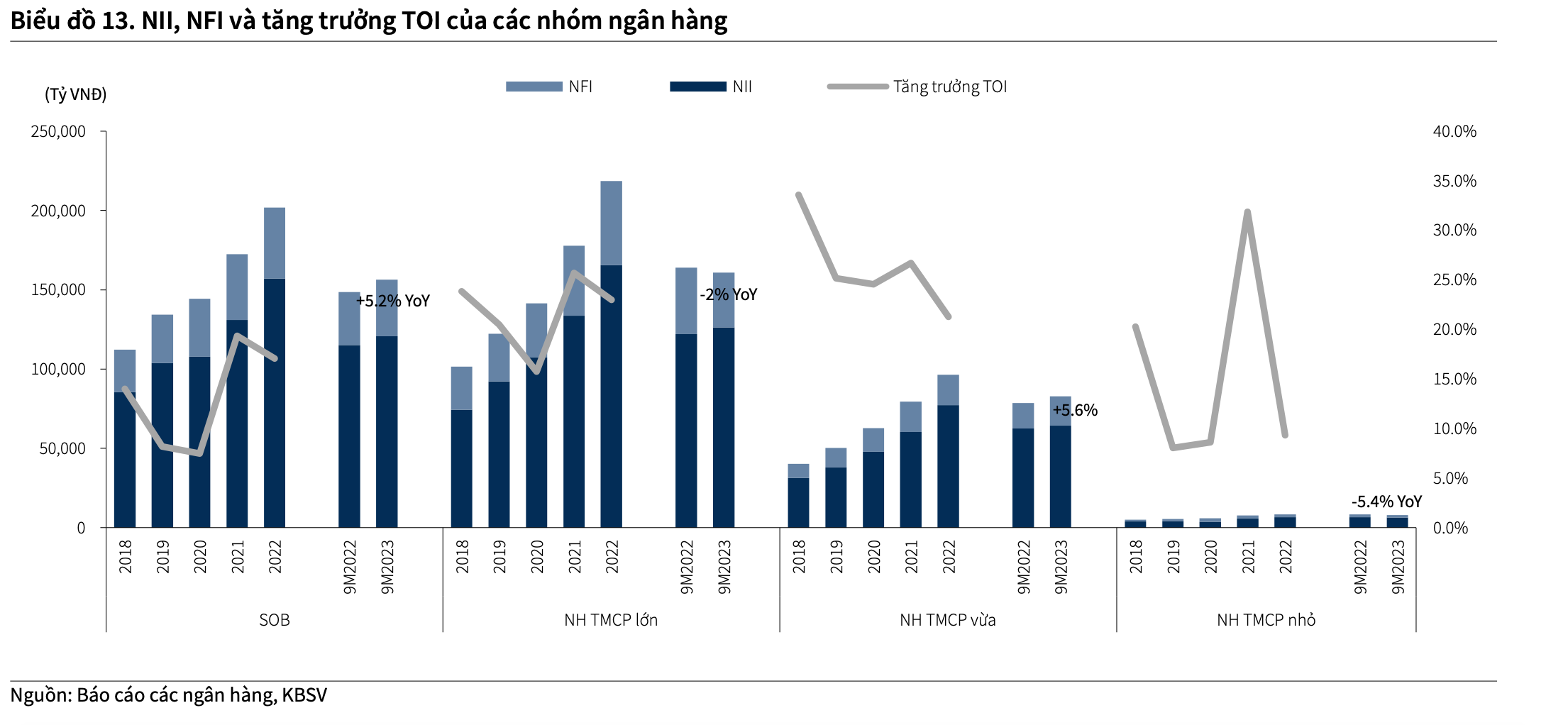 Nợ xấu ngân hàng phình to trong năm 2024