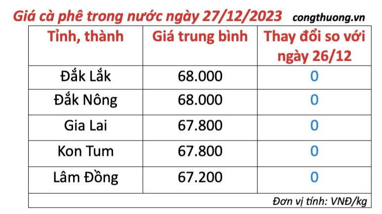 Giá cà phê hôm nay, ngày 27/12/2023: Giá cà phê trong nước