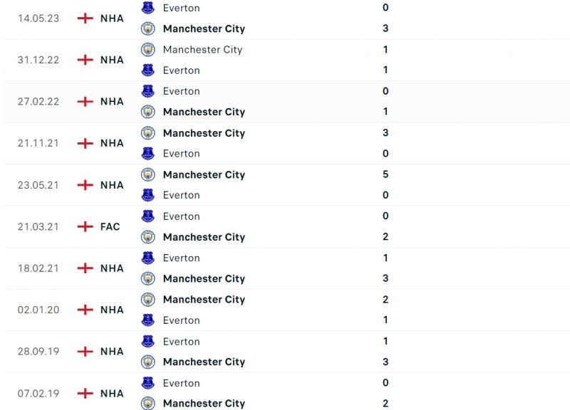 Nhận định bóng đá Everton và Man City (03h15 ngày 28/12), Vòng 19 Ngoại hạng Anh