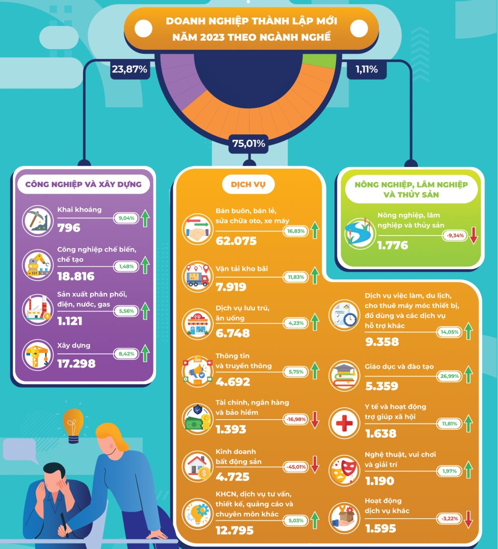 159.294: Doanh nghiệp thành lập mới năm 2023 đạt số kỷ lục từ trước tới nay - Ảnh 2.