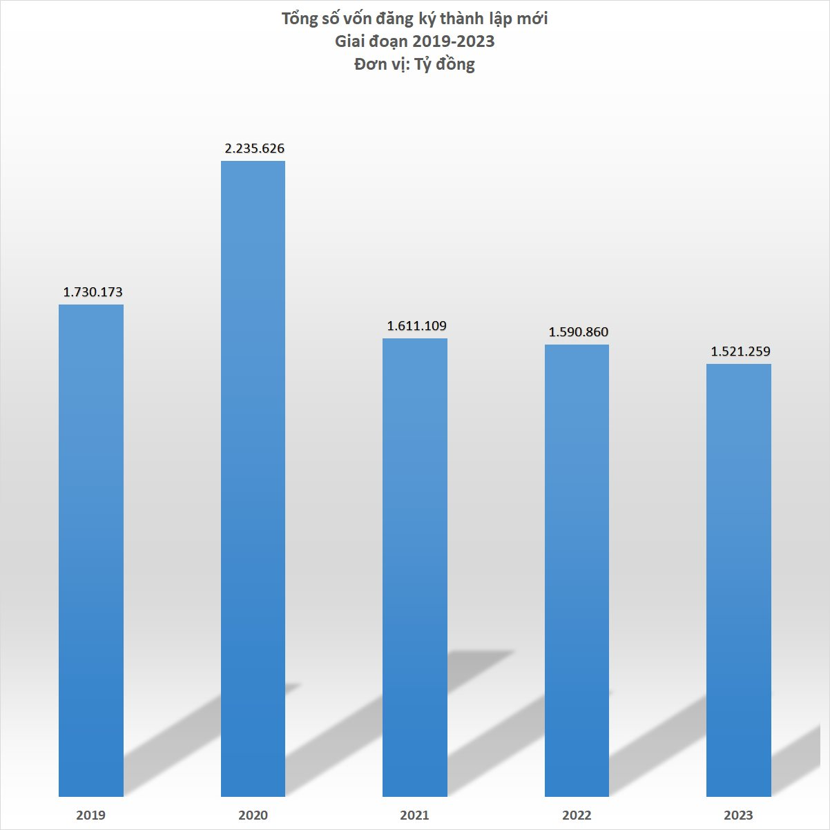 159.294: Doanh nghiệp thành lập mới năm 2023 đạt số kỷ lục từ trước tới nay - Ảnh 3.
