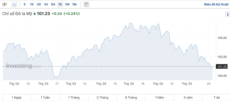 Tỷ giá USD hôm nay 29/12/2023: USD