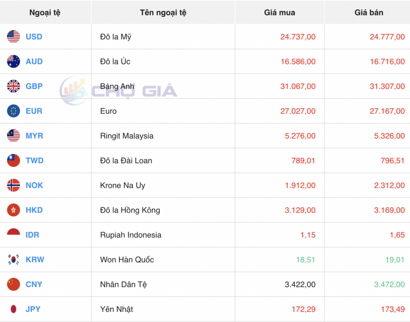 Tỷ giá USD hôm nay 29/12/2023: USD