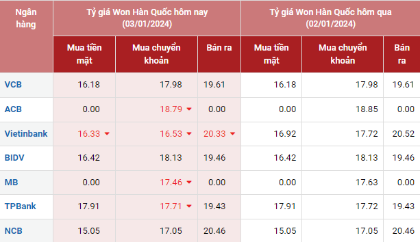 Tỷ giá Won Hàn Quốc hôm nay 03/01/2024: