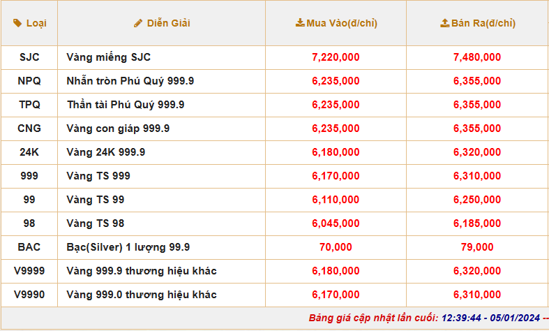 Sau Quyết định 02 của Ngân hàng Nhà nước, giá vàng SJC, vàng nhẫn hôm nay tăng giảm trái chiều