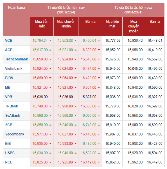 Tỷ giá AUD hôm nay 30/1/2024: Giá đô la Úc Vietcombank tăng; AUD tại MB, BIDV giảm giá