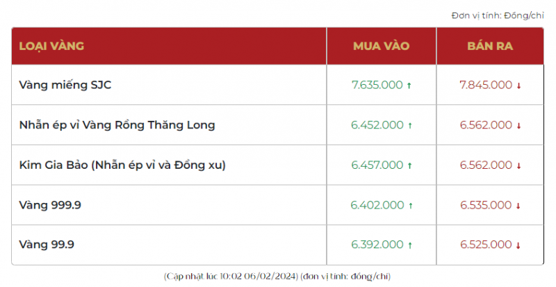 Giá vàng SJC hôm nay bật tăng 750 ngàn, thi trường bán ra 78,70 triệu đồng/lượng