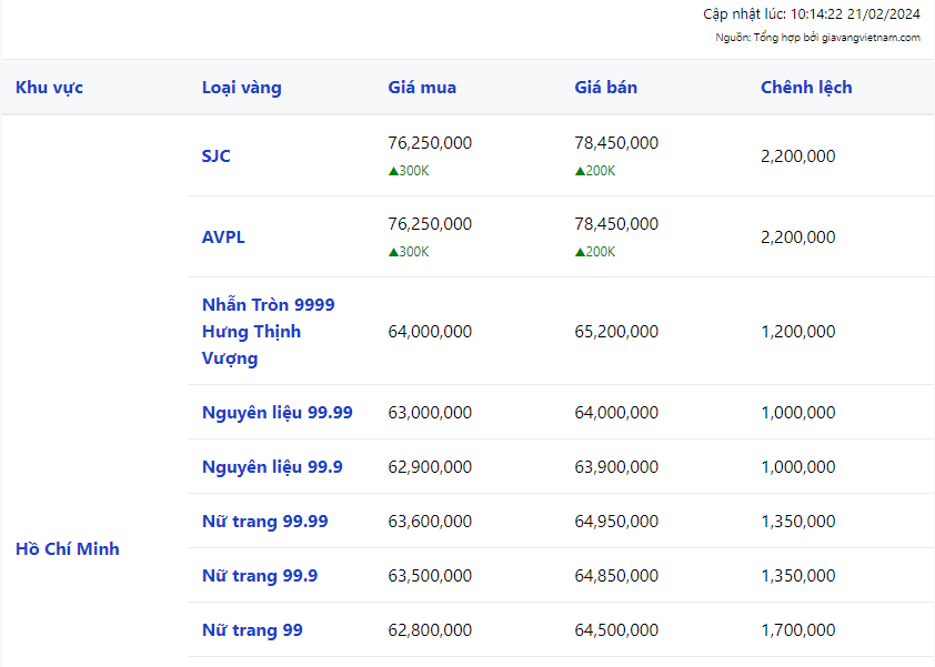 Giá vàng hôm nay đảo chiều tăng mạnh, vàng SJC bán ra 78,50 triệu đồng/lượng