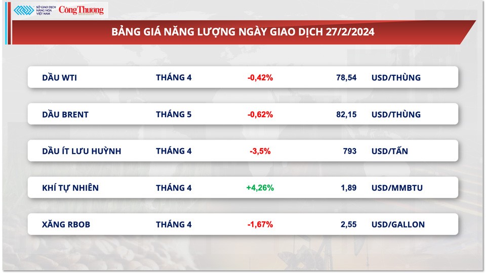 Thị trường hàng hóa hôm nay ngày 29/2: Đồng USD mạnh gây sức ép lên giá hàng hóa nguyên liệu thế giới