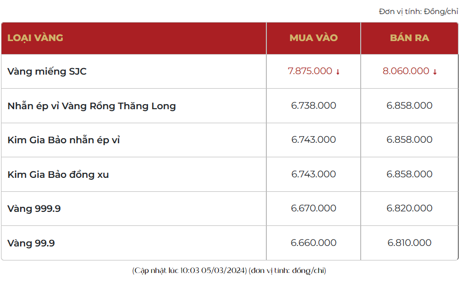 Giá vàng trong nước tiếp tục lập đỉnh, vàng nhẫn 999.9 bán ra 68,58 triệu đồng/lượng