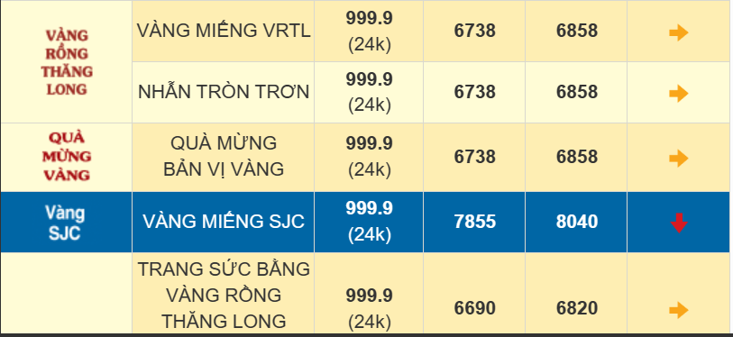 Giá vàng trong nước tiếp tục lập đỉnh, vàng nhẫn 999.9 bán ra 68,58 triệu đồng/lượng