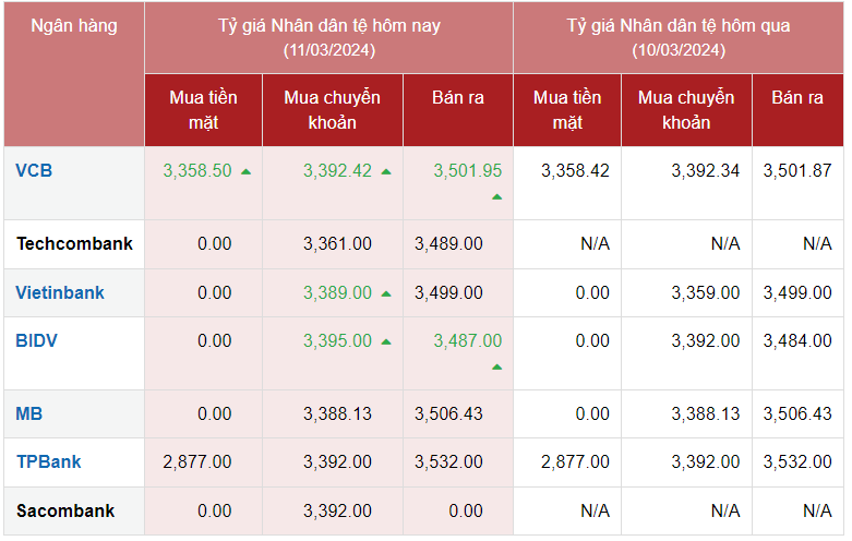 Tỷ giá Nhân dân tệ hôm nay 11/3/2024: Tỷ giá CNY ngân hàng ổn định, chợ đen tăng giá