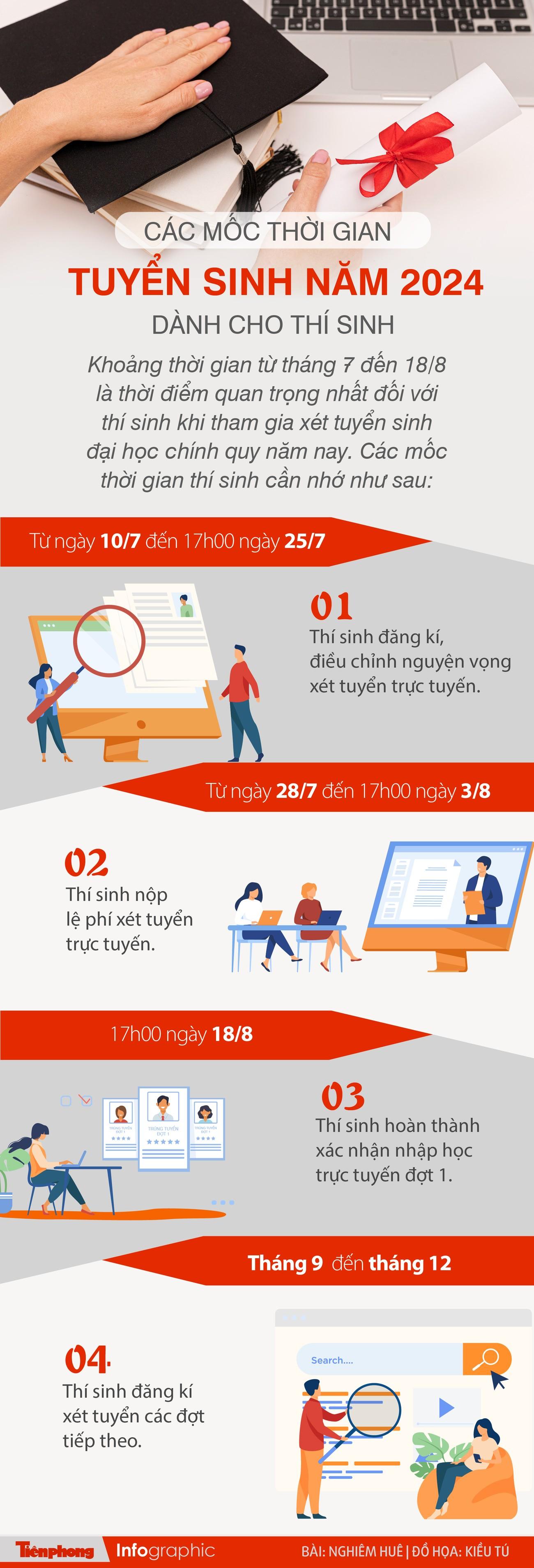 Các mốc thời gian vô cùng quan trọng mùa tuyển sinh năm 2024 - Ảnh 1.