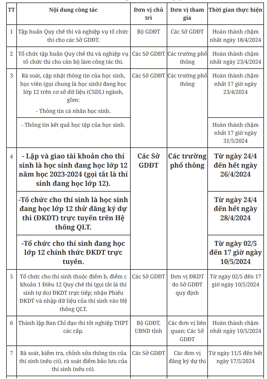 Quan trọng: Lưu ý các mốc thời gian thi tốt nghiệp THPT 2024