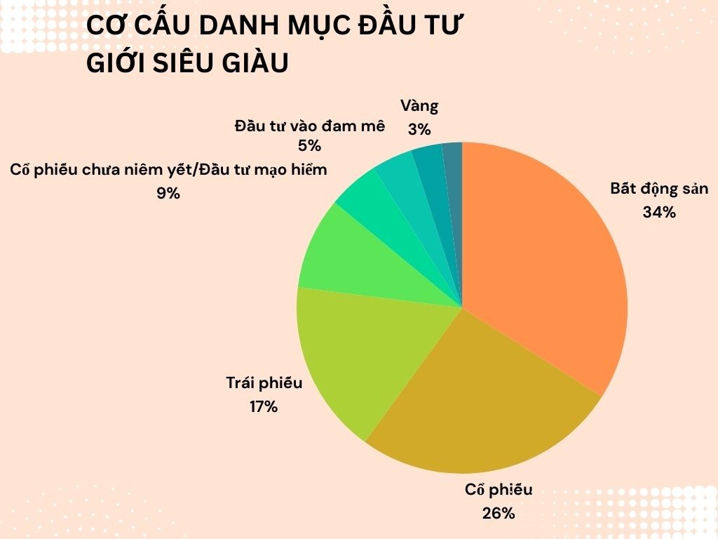 Bí mật của giới siêu giàu thế giới trong đầu tư tài sản