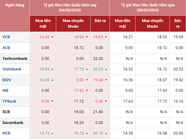Tỷ giá Won hôm nay 6/5/2024 khảo sát tại một số ngân hàng
