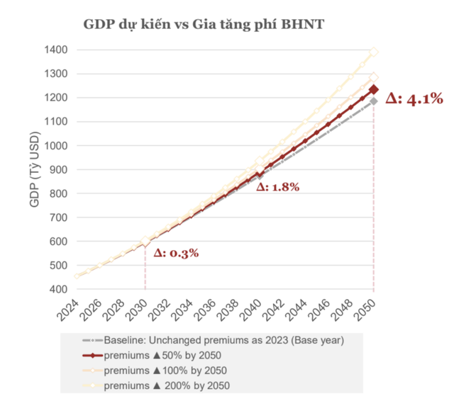 PwC: Phí bảo hiểm nhân thọ tăng 50%, GDP Việt Nam sẽ tăng thêm 4% vào 2050 - Ảnh 2.