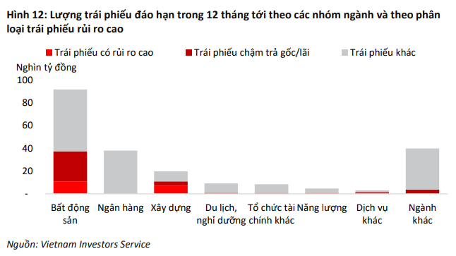 15.000 tỷ đồng trái phiếu sẽ đáo hạn trong tháng 5, nhiều doanh nghiệp có khả năng cạn tiền trả nợ- Ảnh 2.