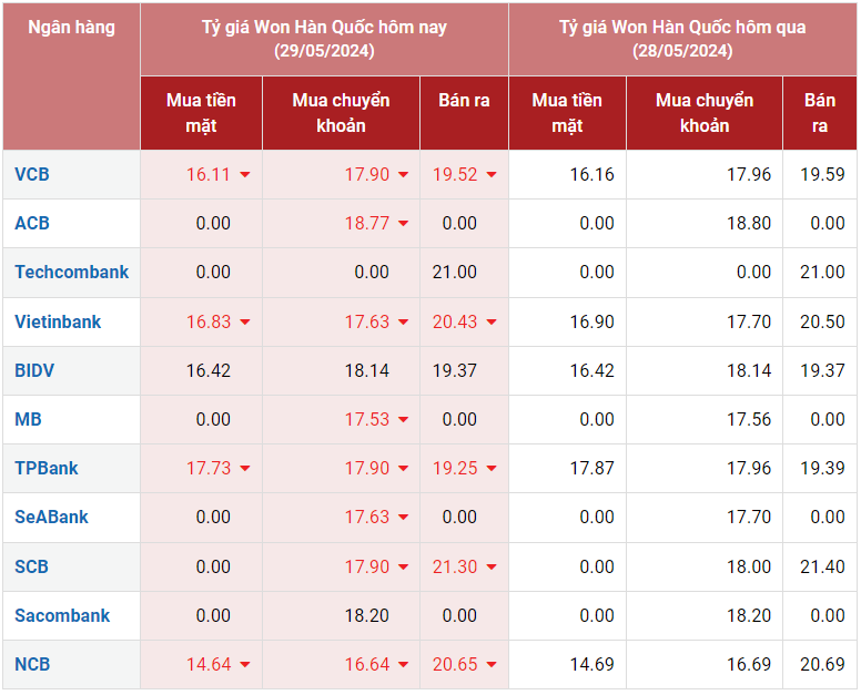 Tỷ giá Won hôm nay 29/5/2024: Ngân hàng đảo chiều giảm giá, SCB bán Won 21,30 VND/KRW