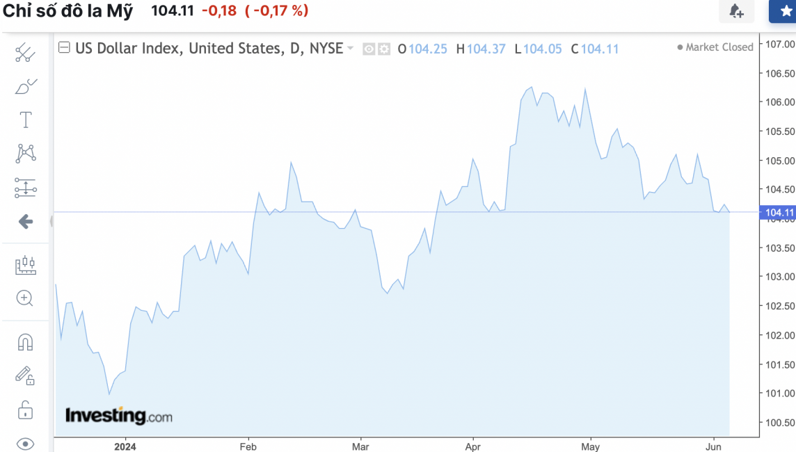 Tỷ giá USD hôm nay 7/6/2024: Đồng USD