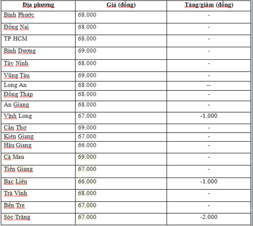 Giá heo hơi hôm nay ngày 18/6/2024: Đà giảm tiếp diễn, mức giảm cao nhất 2.000 đồng/kg