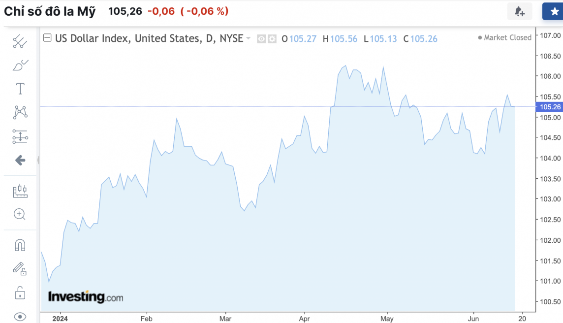 Tỷ giá USD hôm nay 19/6/2024: Đồng Đô la Mỹ