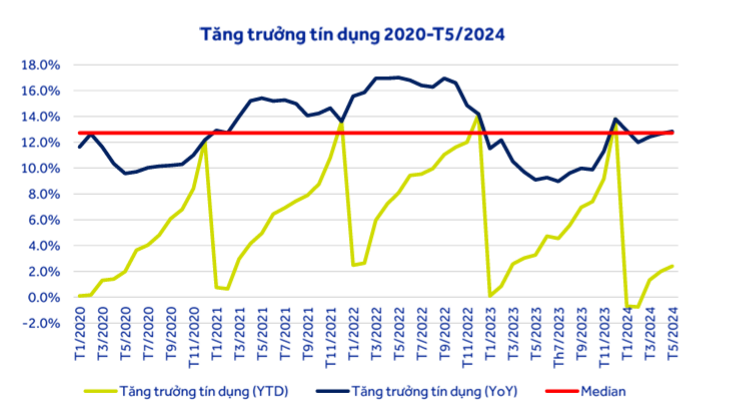 Tăng trưởng tín dụng giai đoạn 2020 đến tháng 5/2024. Nguồn: ACBS