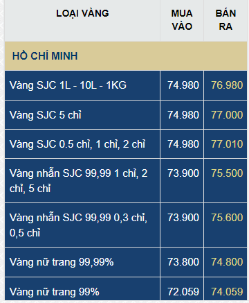 Giá vàng SJC, giá vàng nhẫn hôm nay ngày 24/6- Ảnh 1.