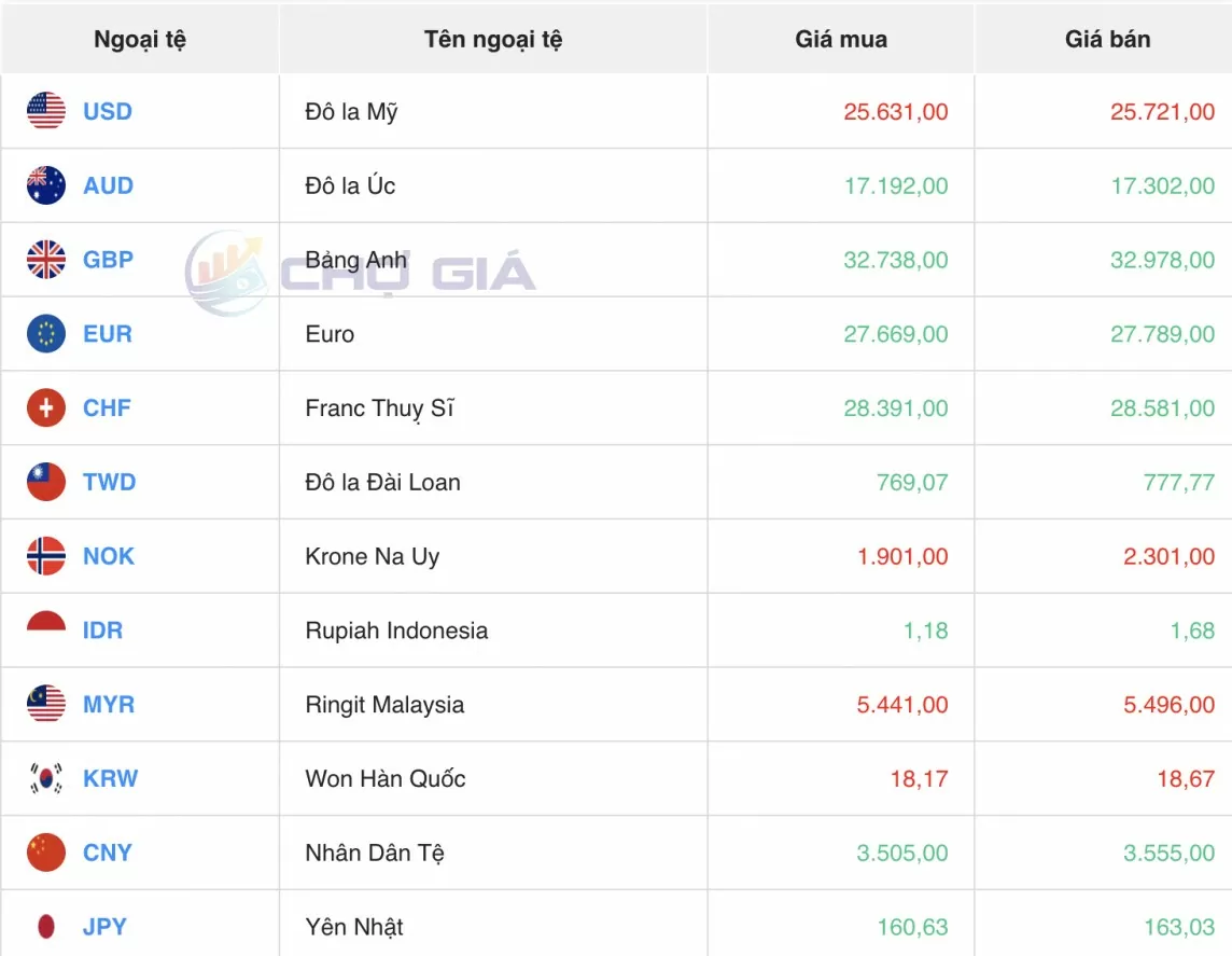 Tỷ giá USD hôm nay 12/7/2024: Đồng USD