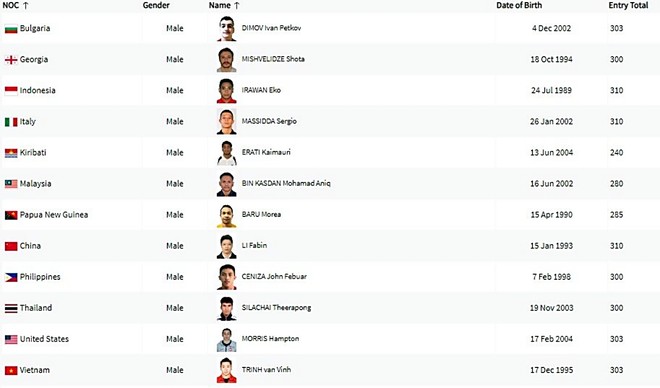 Danh sách 12 VĐV tranh tài hạng 61kg nam môn cử tại Olympic Paris