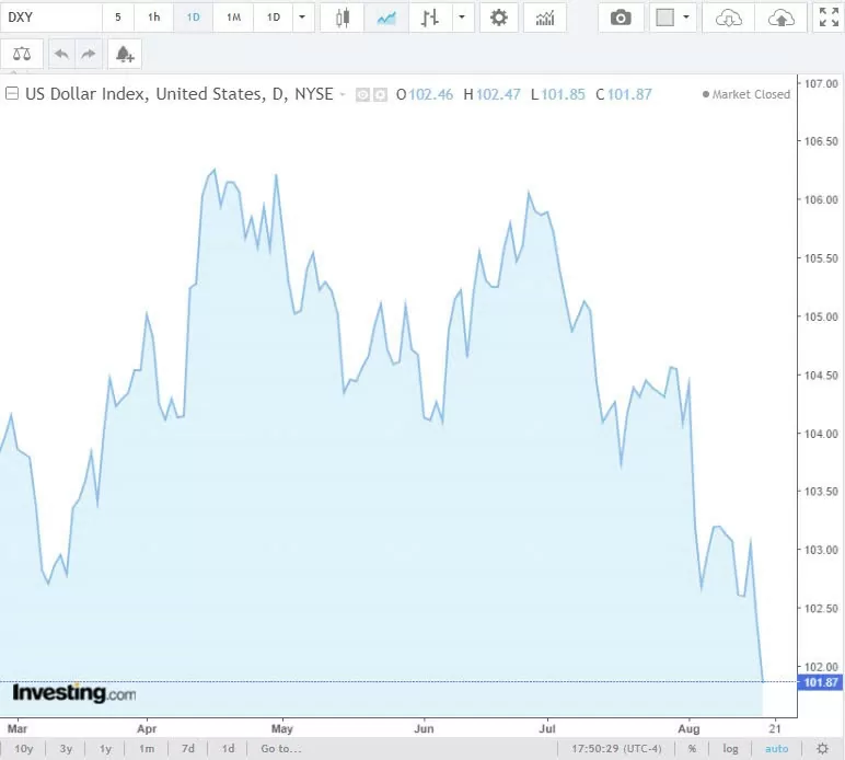 Tỷ giá USD hôm nay 20/8/2024