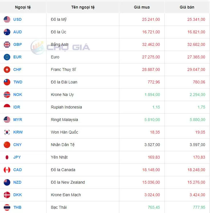 Tỷ giá USD hôm nay 17/10/2024: