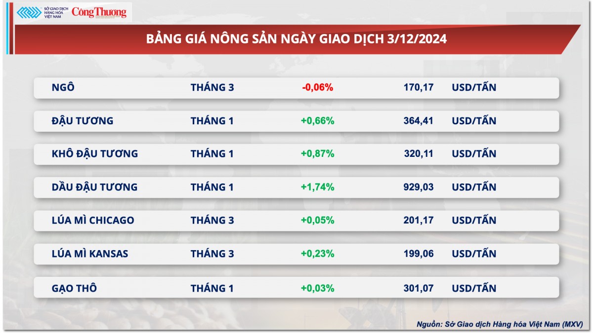 Thị trường hàng hóa hôm nay 4/12: Giá dầu hồi phục sau chuỗi giảm và giằng co liên tiếp Thị trường hàng hóa hôm nay 4/12: Giá dầu hồi phục sau chuỗi giảm và giằng co liên tiếp
