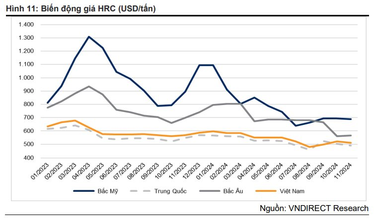 VNDirect: BĐS Trung Quốc suy yếu, giá thép có thể tiếp tục giảm sẽ ảnh hưởng đến Hòa Phát- Ảnh 2. VNDirect: BĐS Trung Quốc suy yếu, giá thép có thể tiếp tục giảm sẽ ảnh hưởng đến Hòa Phát- Ảnh 2.