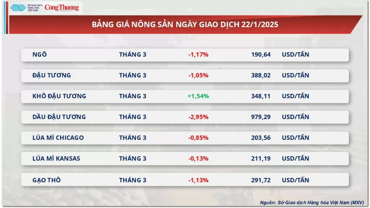 Thị trường hàng hóa 23/1: