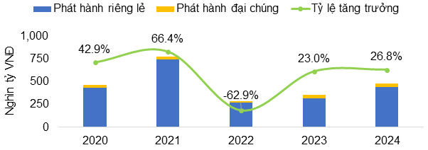 Nguồn: FiinRatings, HNX. 