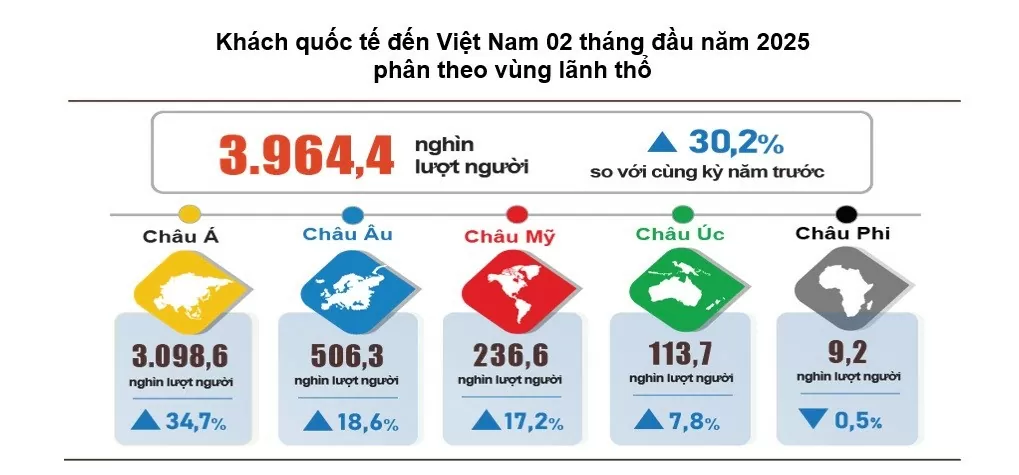 khách quốc tế đến Việt Nam tháng 2