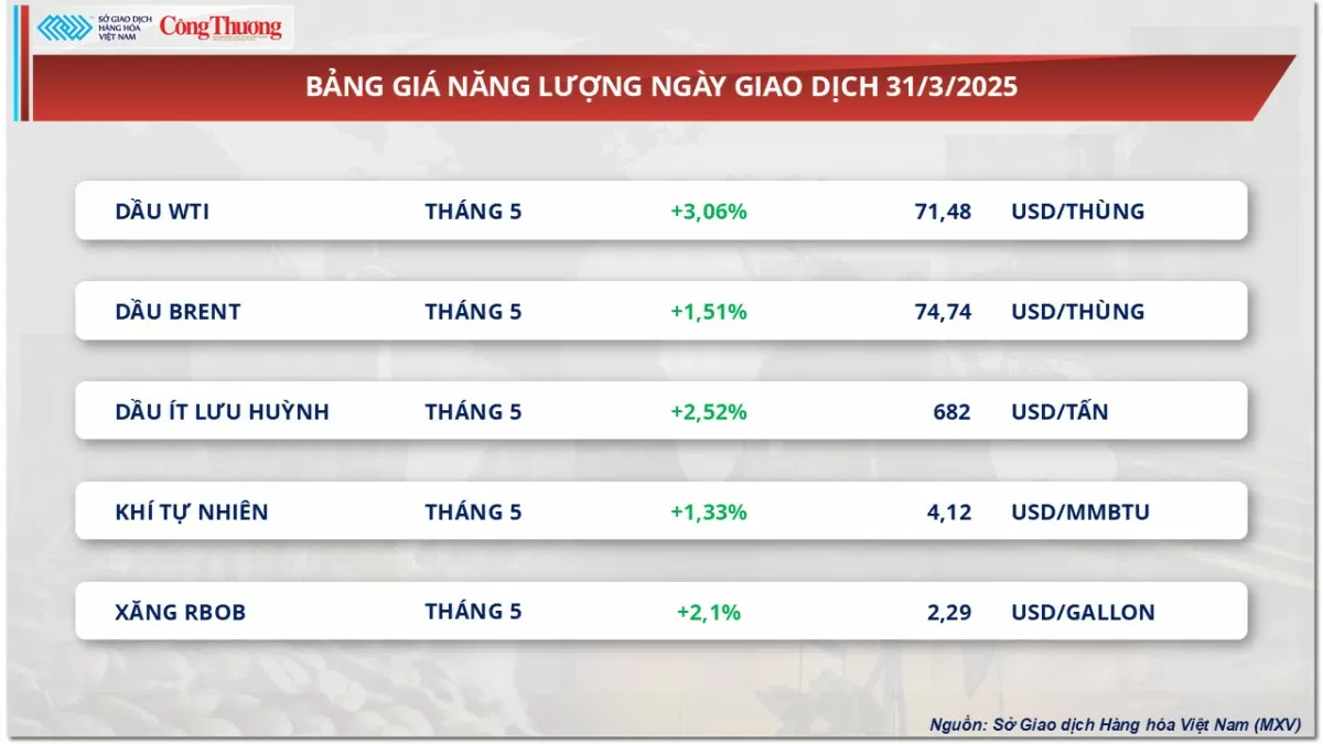 Giá dầu tăng vọt sau tuyên bố của Tổng thống Donald Trump