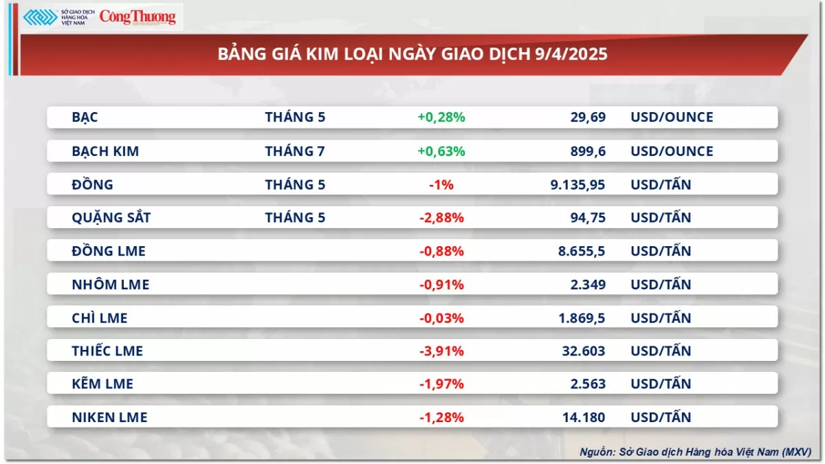 Giá dầu Brent và dầu WTI đều tăng trên 4% Giá dầu Brent và dầu WTI đều tăng trên 4%