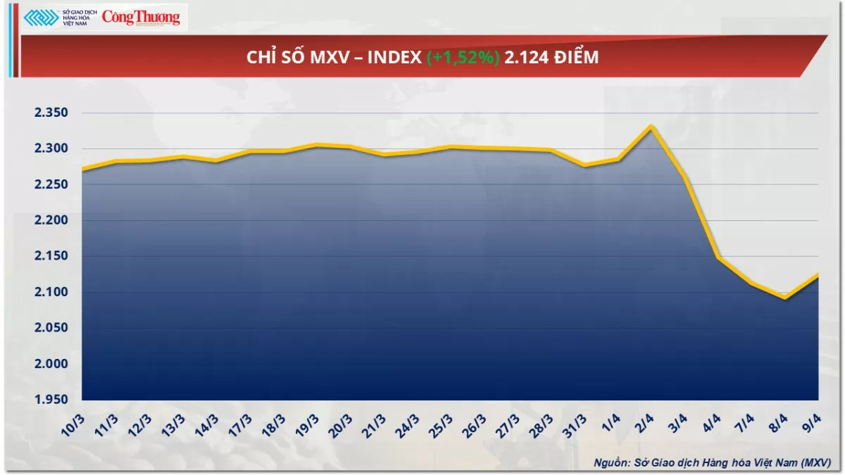 Giá dầu Brent và dầu WTI đều tăng trên 4% Giá dầu Brent và dầu WTI đều tăng trên 4%