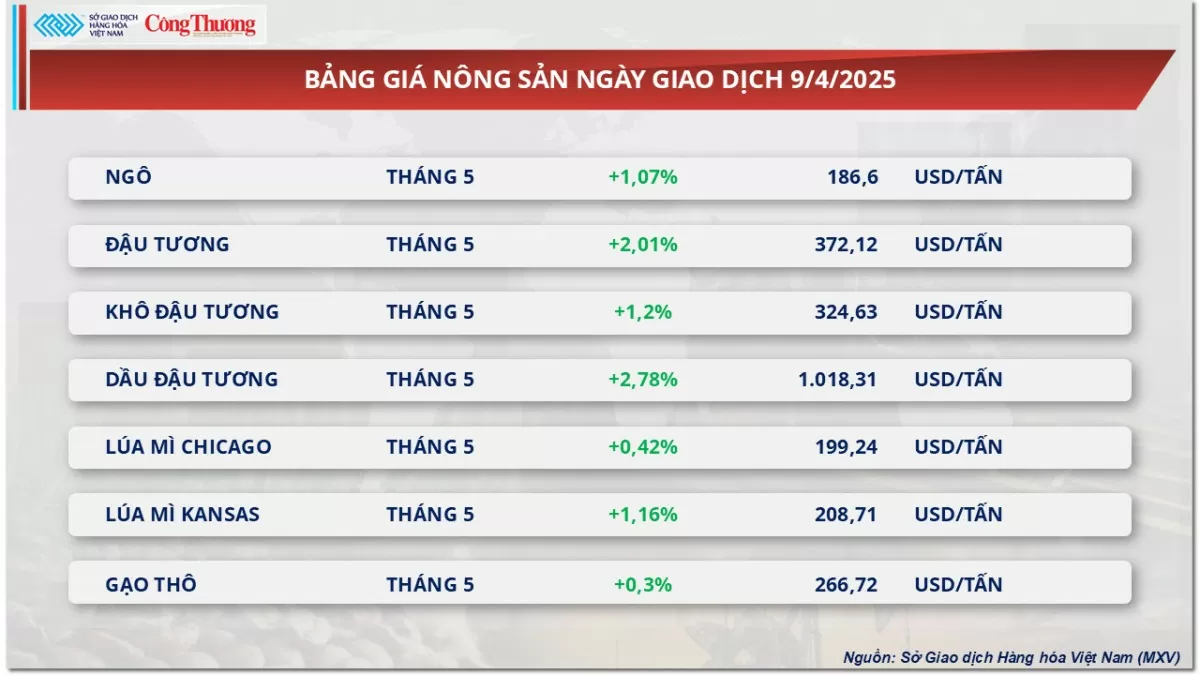 Giá dầu Brent và dầu WTI đều tăng trên 4% Giá dầu Brent và dầu WTI đều tăng trên 4%