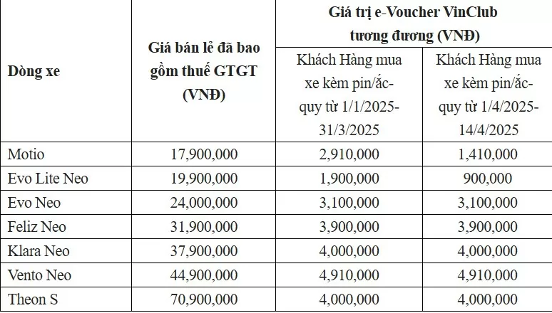Giá bán xe máy điện được điều chỉnh giảm trong tháng 4 Giá bán xe máy điện được điều chỉnh giảm trong tháng 4