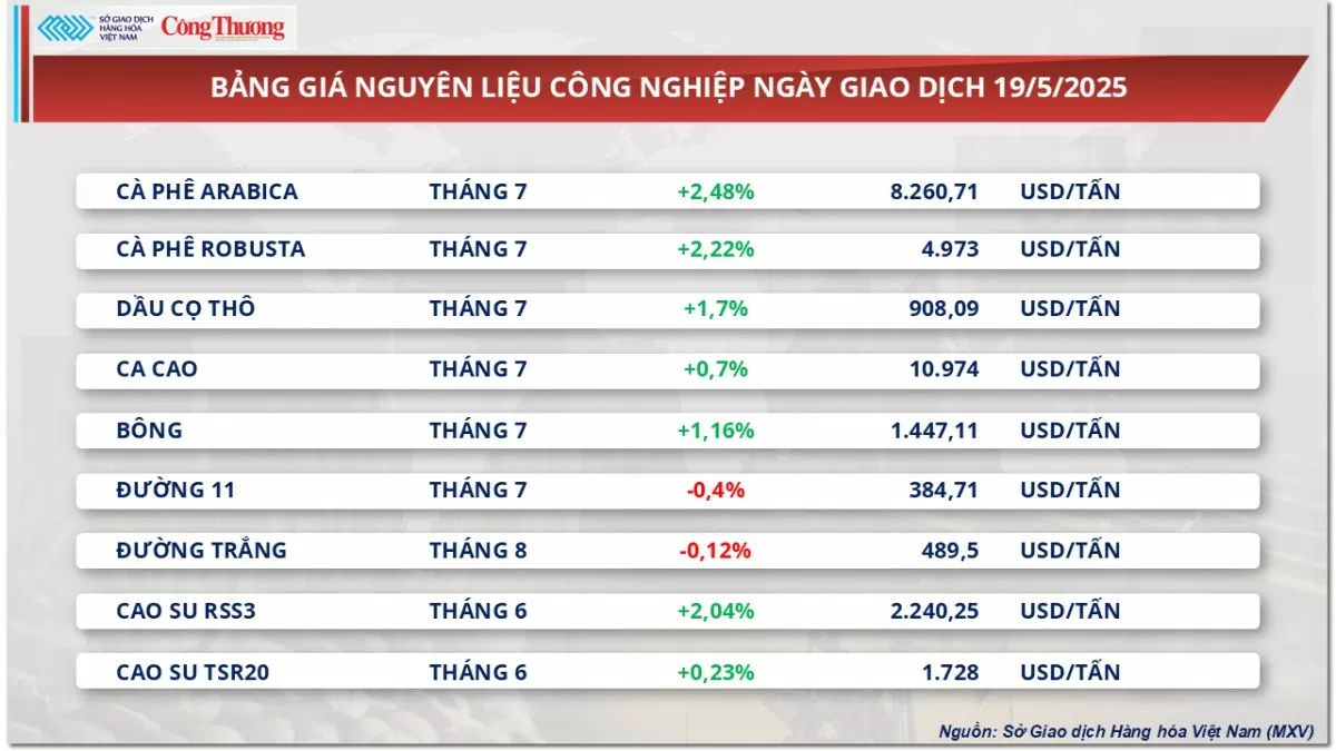 Giá cà phê Arabica tăng mạnh 2,48%, lên 8.260 USD/tấn Giá cà phê Arabica tăng mạnh 2,48%, lên 8.260 USD/tấn