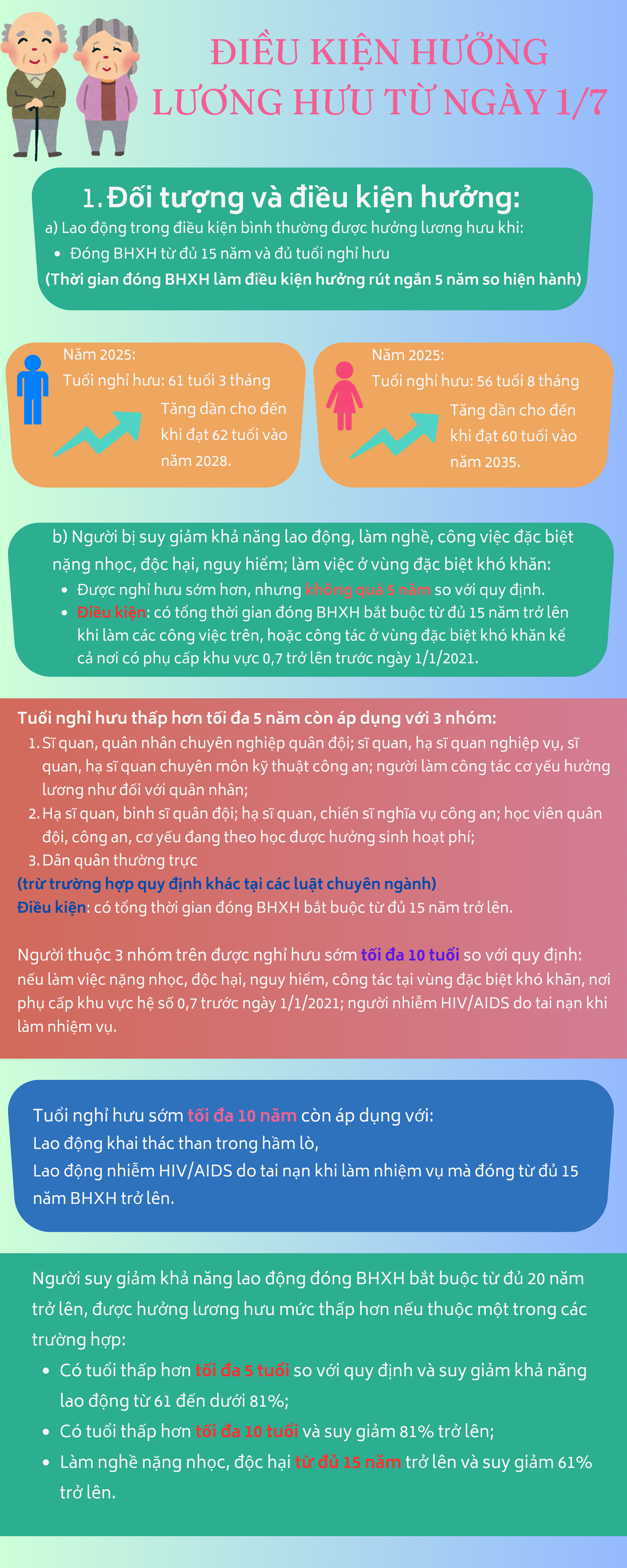 Điều kiện hưởng lương hưu từ ngày 1/7/2025 - Ảnh 1