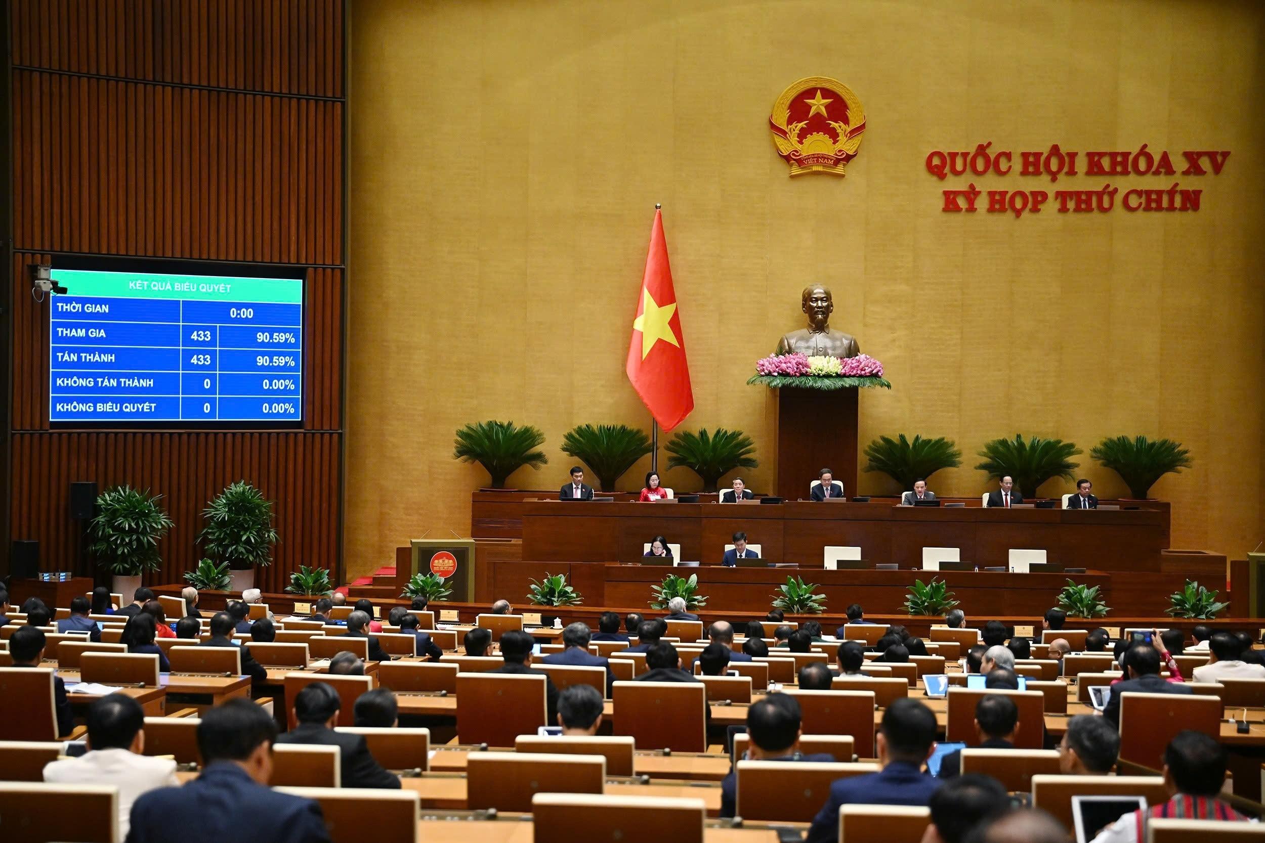 Với 100% ĐBQH có mặt biểu quyết tán thành, Quốc hội thông qua Nghị quyết Kỳ họp thứ 9, Quốc hội khóa XV
